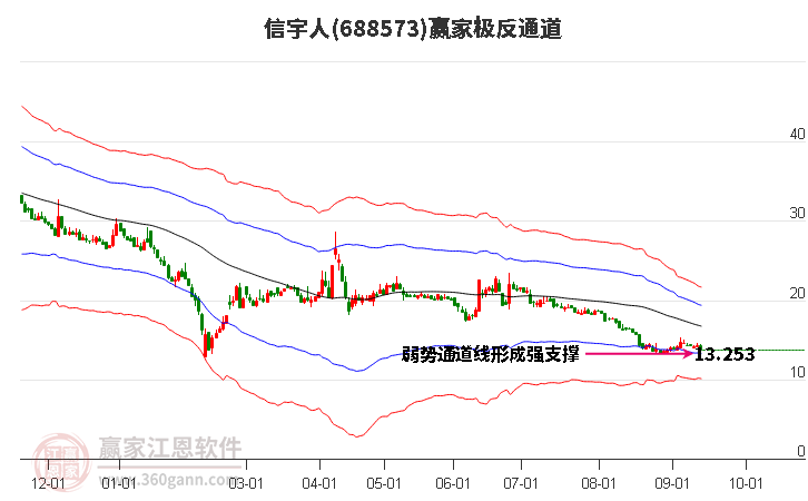 688573信宇人赢家极反通道工具