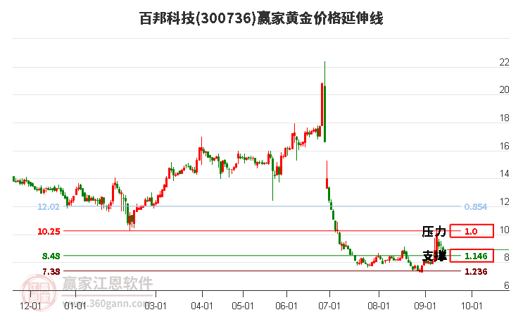 300736百邦科技黄金价格延伸线工具