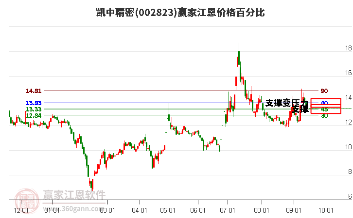 002823凱中精密江恩價格百分比工具