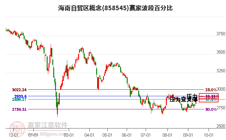 海南自贸区概念赢家波段百分比工具