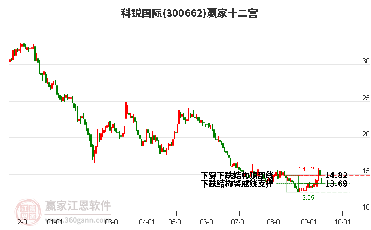 300662科锐国际赢家十二宫工具