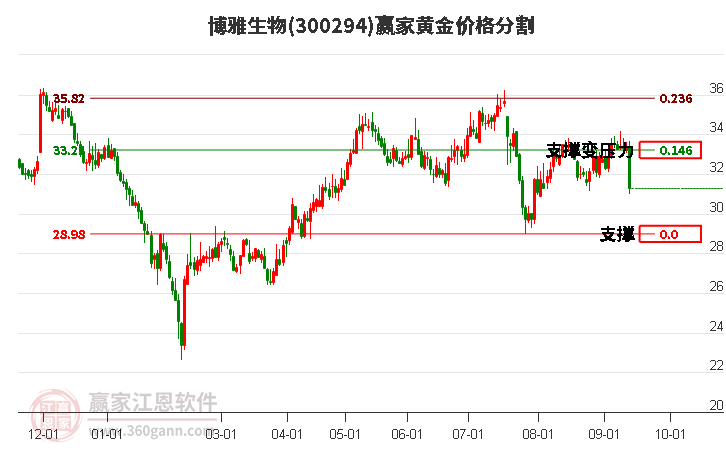 300294博雅生物黄金价格分割工具