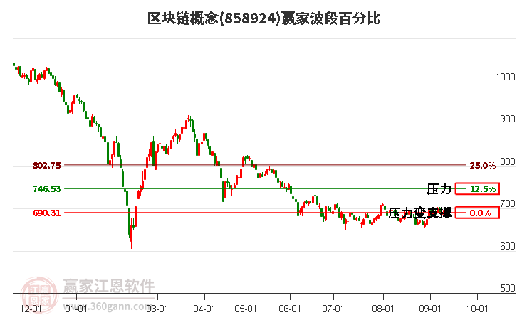 区块链概念赢家波段百分比工具