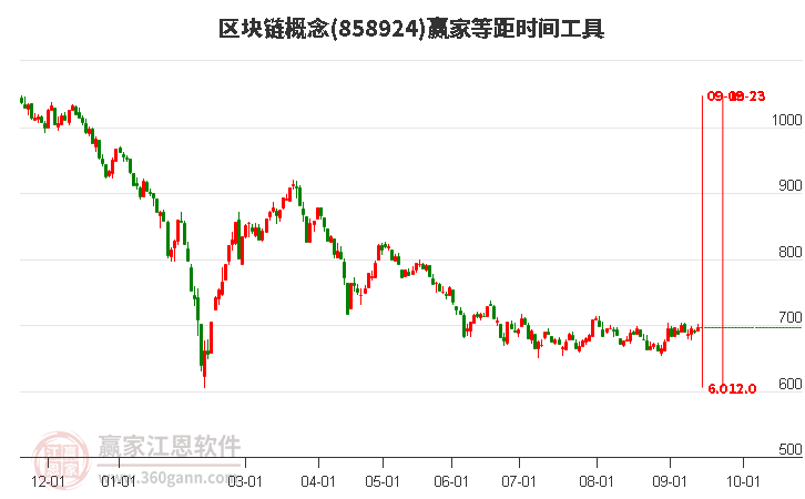 区块链概念赢家等距时间周期线工具