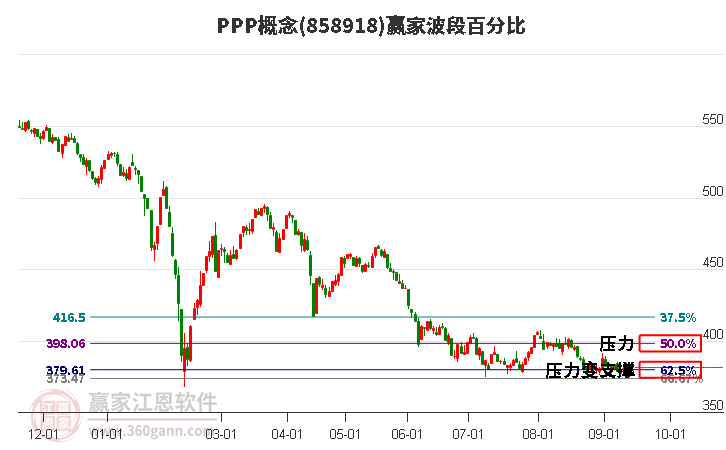 PPP概念赢家波段百分比工具