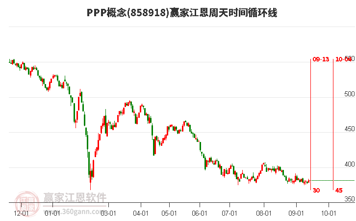 PPP概念赢家江恩周天时间循环线工具