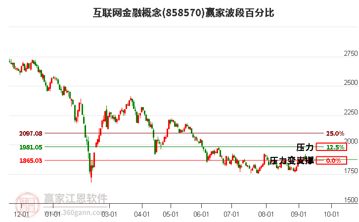 互联网金融概念赢家波段百分比工具