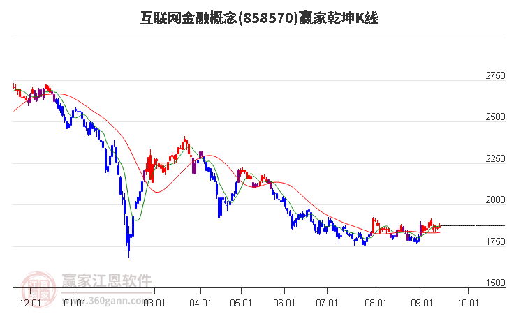 858570互联网金融赢家乾坤K线工具