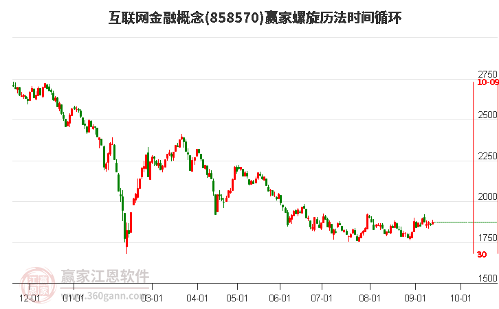 互联网金融概念赢家螺旋历法时间循环工具