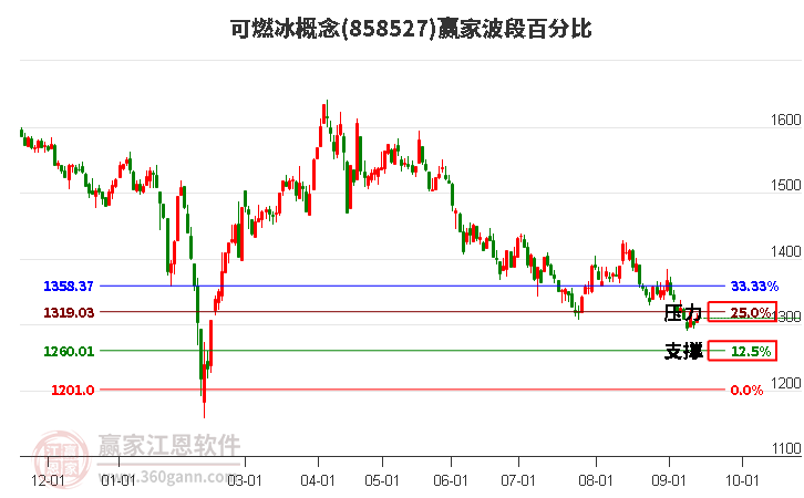 可燃冰概念赢家波段百分比工具