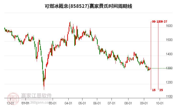 可燃冰概念赢家费氏时间周期线工具