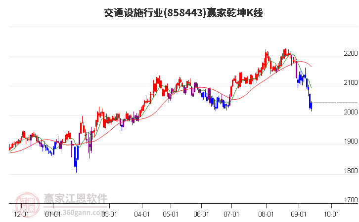 858443交通设施赢家乾坤K线工具