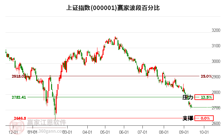 滬指贏家波段百分比工具