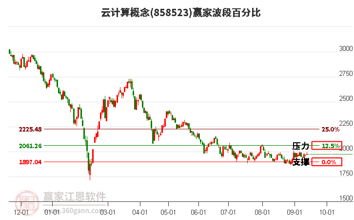 云计算概念赢家波段百分比工具