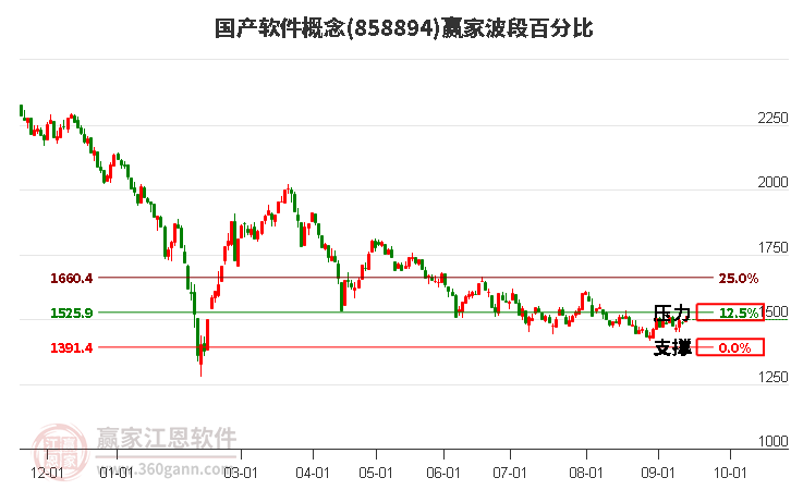 国产软件概念赢家波段百分比工具