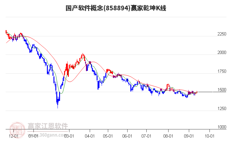 858894国产软件赢家乾坤K线工具