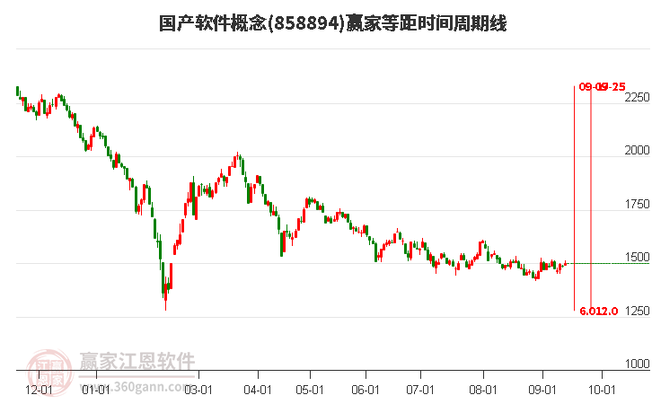 国产软件概念赢家等距时间周期线工具