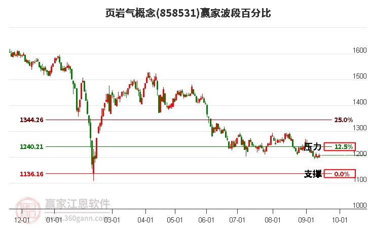 页岩气概念赢家波段百分比工具