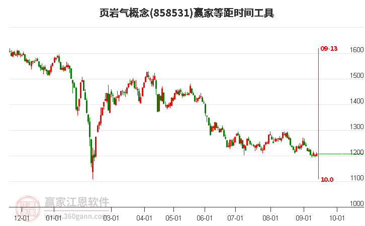 页岩气概念赢家等距时间周期线工具