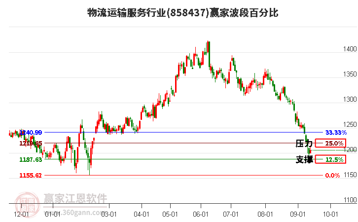 物流运输服务行业赢家波段百分比工具