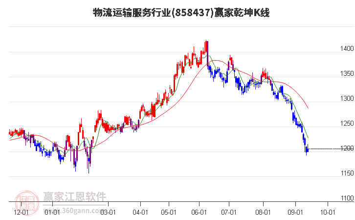 858437物流运输服务赢家乾坤K线工具