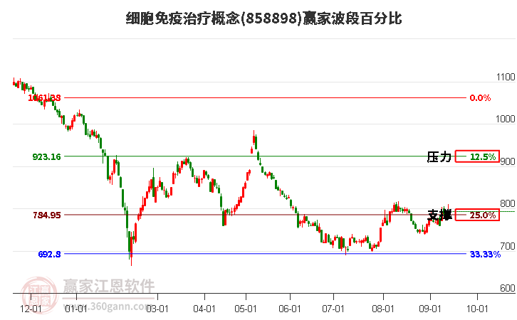 细胞免疫治疗概念赢家波段百分比工具