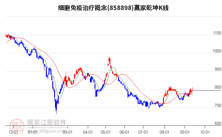 858898细胞免疫治疗赢家乾坤K线工具