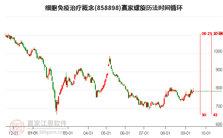 细胞免疫治疗概念赢家螺旋历法时间循环工具