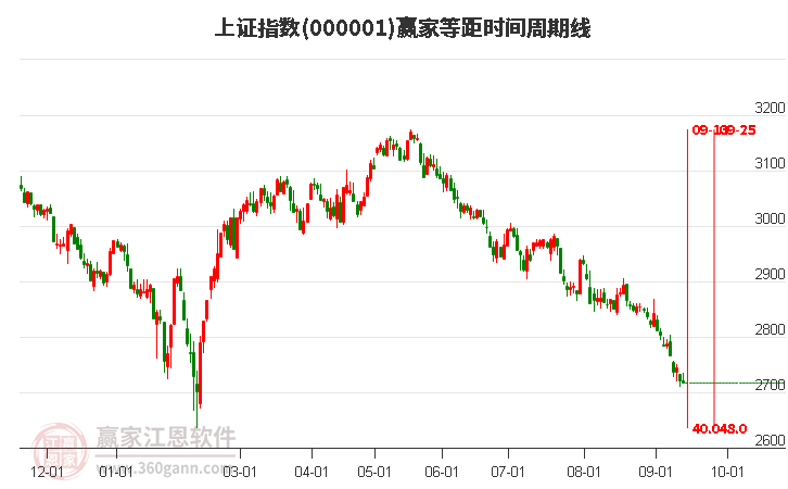 沪指赢家等距时间周期线工具