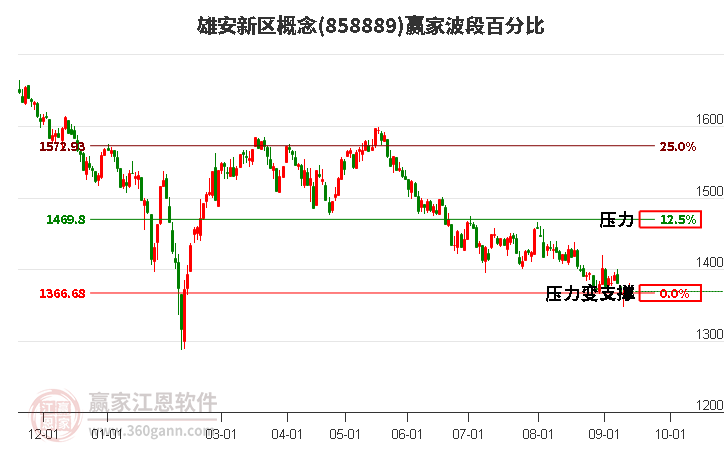 雄安新区概念赢家波段百分比工具