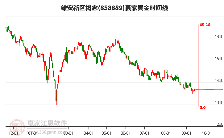 雄安新区概念赢家黄金时间周期线工具