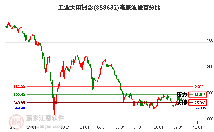 工业大麻概念赢家波段百分比工具