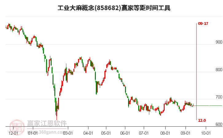 工业大麻概念赢家等距时间周期线工具