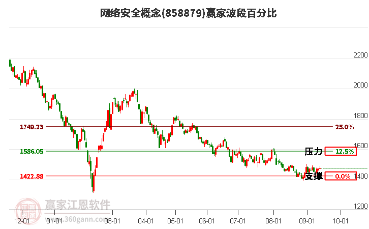 网络安全概念赢家波段百分比工具