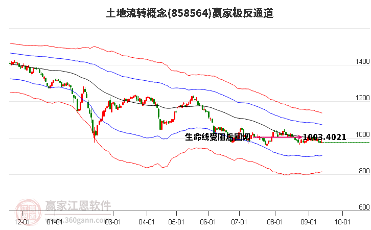 858564土地流转赢家极反通道工具