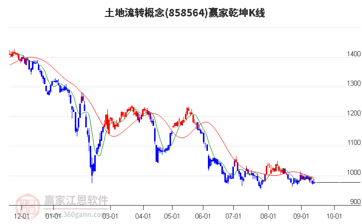 858564土地流转赢家乾坤K线工具