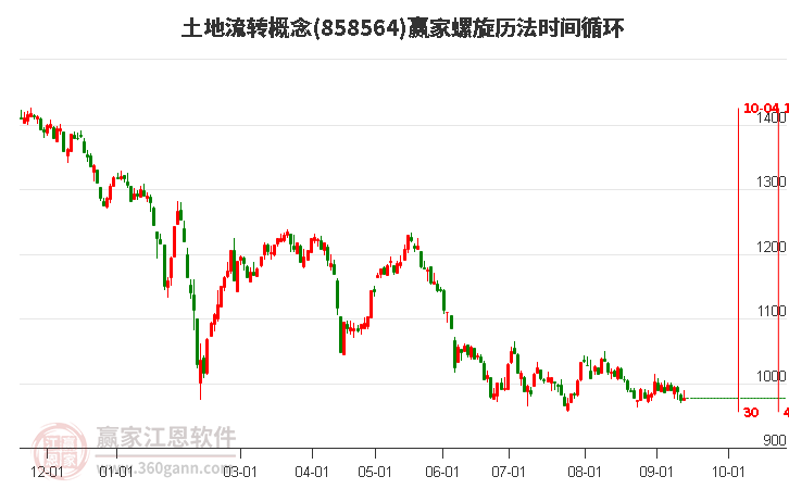 土地流转概念赢家螺旋历法时间循环工具