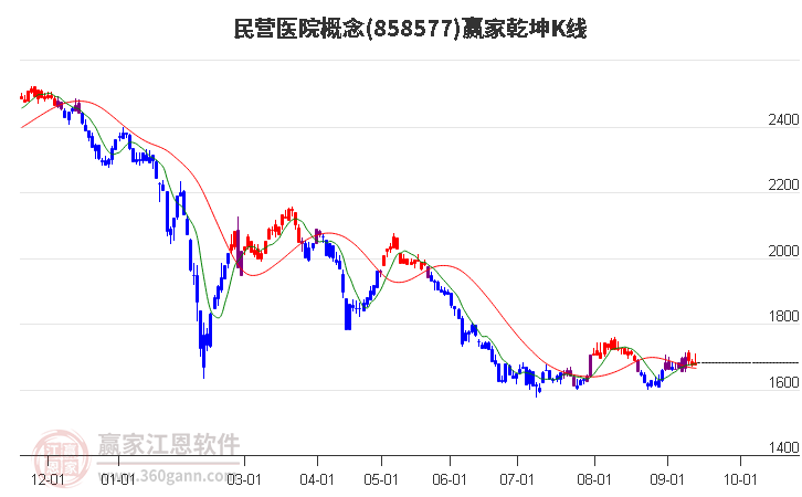 858577民营医院赢家乾坤K线工具