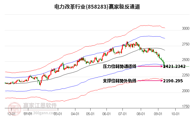 858283电力改革赢家极反通道工具