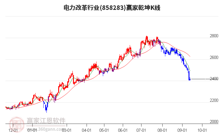 858283电力改革赢家乾坤K线工具