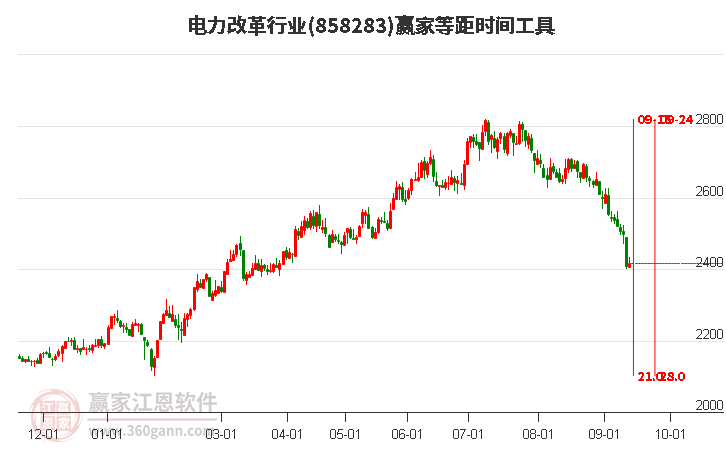 电力改革行业赢家等距时间周期线工具