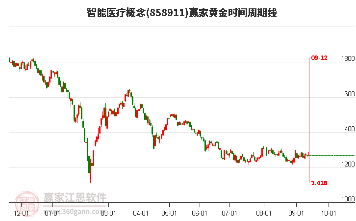 智能医疗概念赢家黄金时间周期线工具