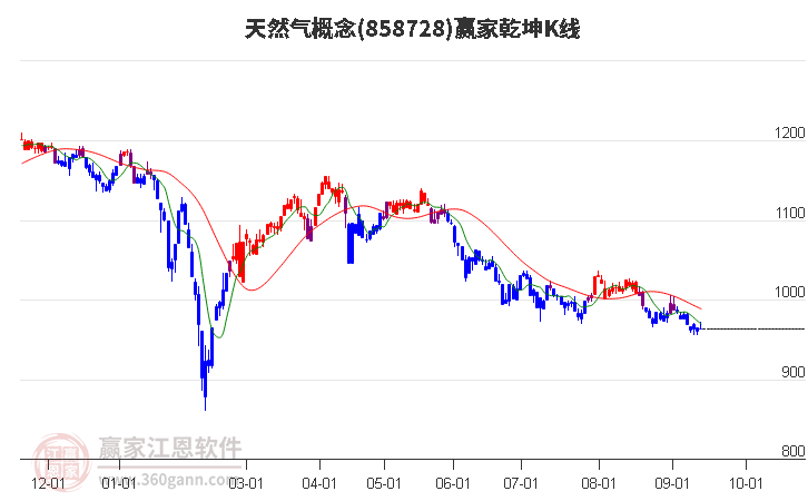 858728天然气赢家乾坤K线工具