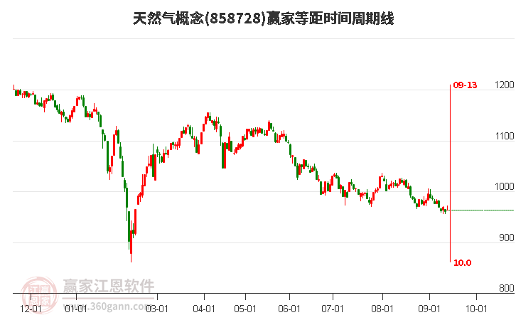 天然气概念赢家等距时间周期线工具