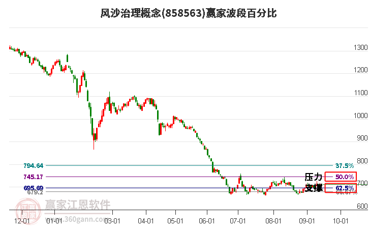 风沙治理概念赢家波段百分比工具