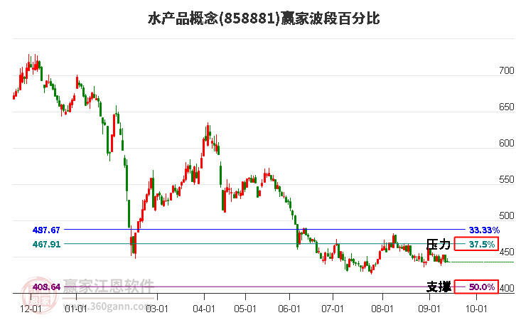 水产品概念赢家波段百分比工具