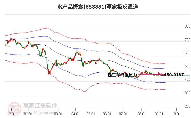 858881水产品赢家极反通道工具