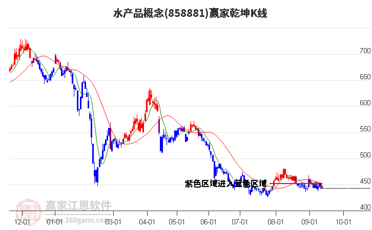 858881水产品赢家乾坤K线工具