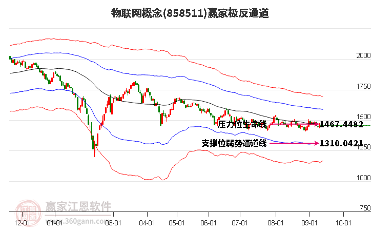 858511物联网赢家极反通道工具