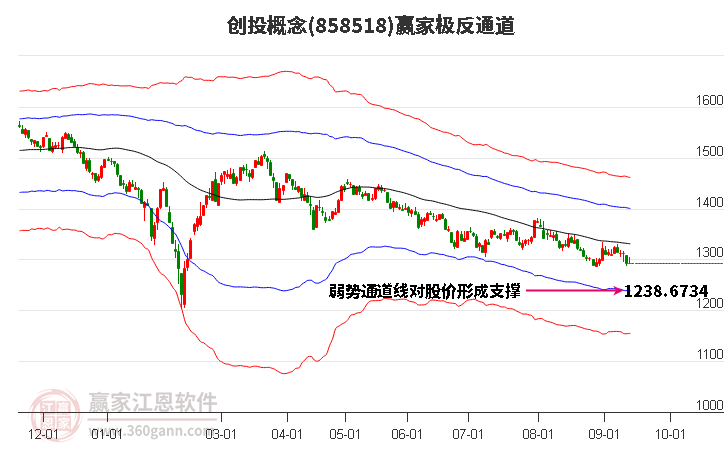 858518创投赢家极反通道工具